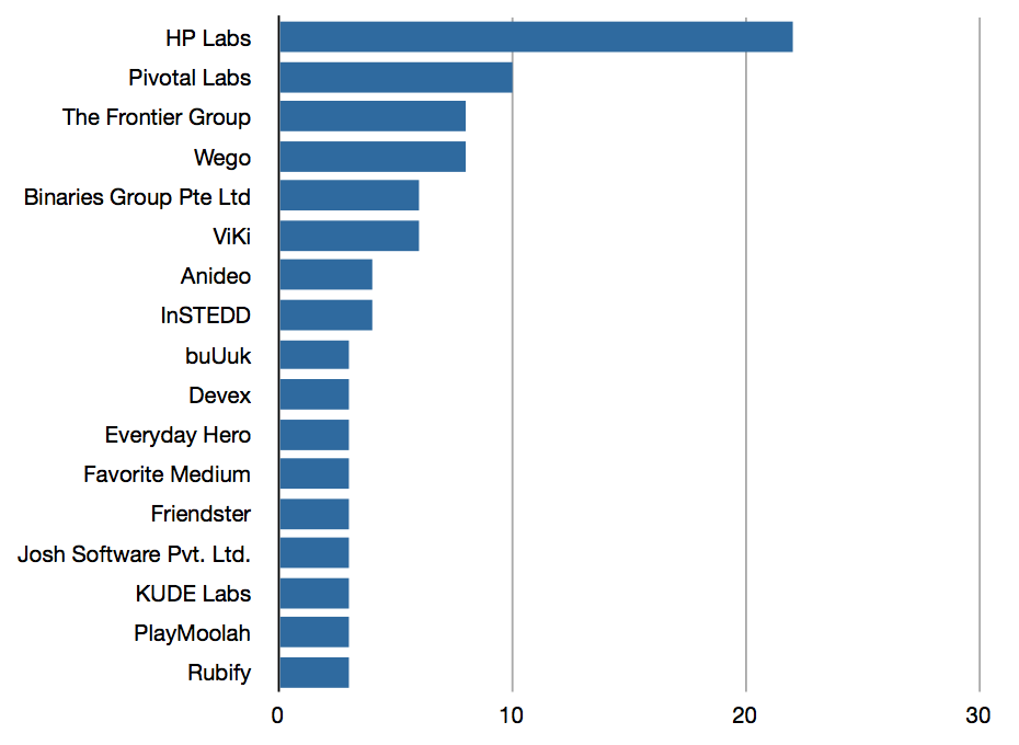 2011 Attending Companies