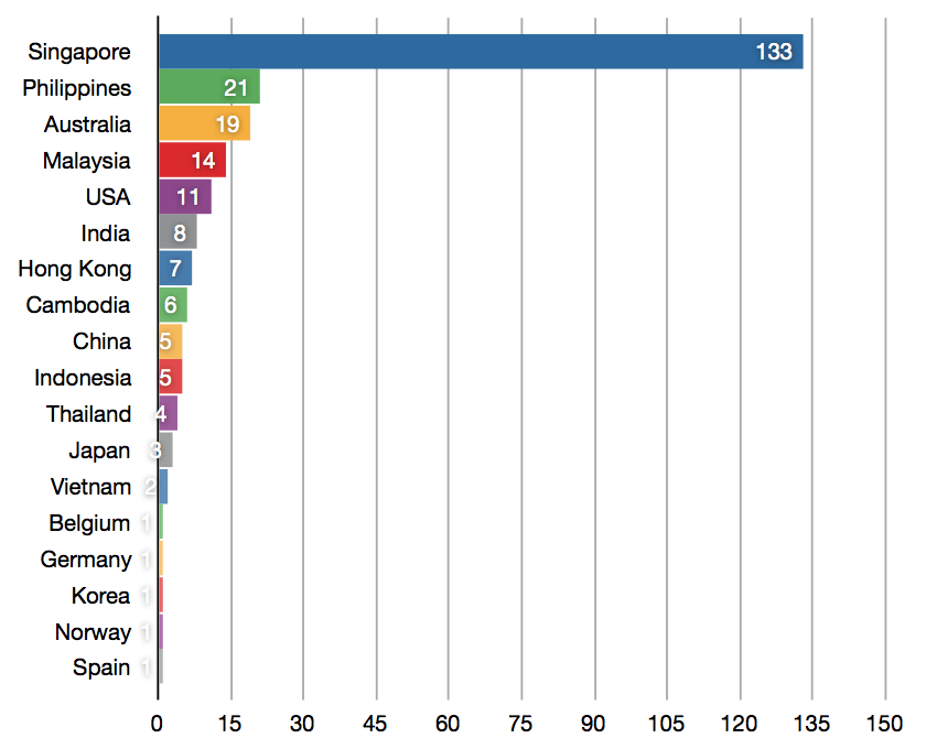 2011 Attendee Countries