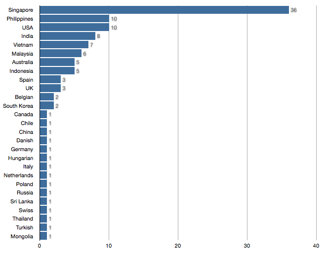 Attendee Nationality