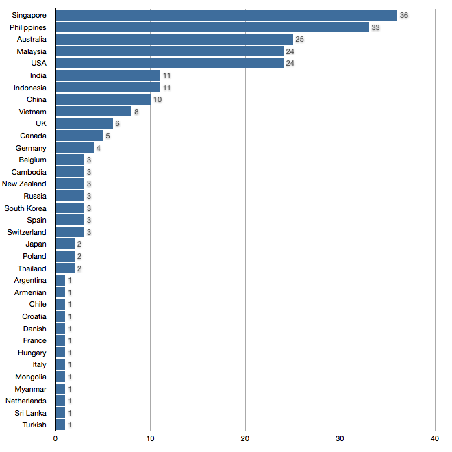 Attendee Nationality